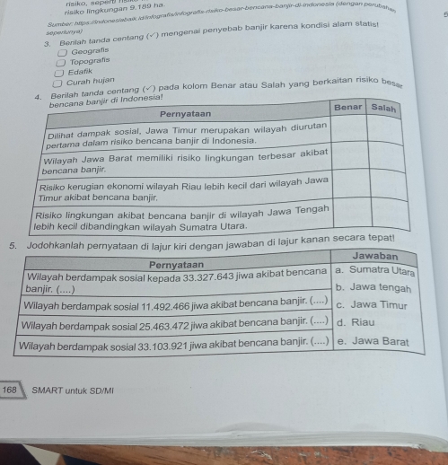 risiko, seper I 
risiko lingkungan 9.189 ha 
Sumber: htps:indopesiabai.id|infografainfografía-raiko-besar-bercara-barjir-di-indores/a (dergan parubafa 
sepertunya) 
3. Berlah tanda centang (√) mengenai penyebab banjir karena kondisi alam statist 
Geografis 
Topografs 
Edafik 
Curah hujan 
da centang (√) pada kolom Benar atau Salah yang berkaitan risiko bes 
n d 
168 SMART untuk SD/M