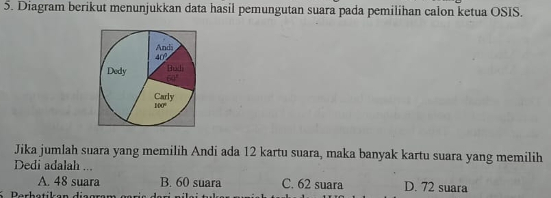 Diagram berikut menunjukkan data hasil pemungutan suara pada pemilihan calon ketua OSIS.
Jika jumlah suara yang memilih Andi ada 12 kartu suara, maka banyak kartu suara yang memilih
Dedi adalah ...
A. 48 suara B. 60 suara C. 62 suara D. 72 suara