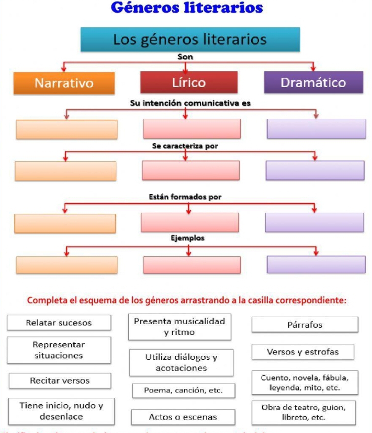 Géneros literarios 
Completa el esquema de los géneros arrastrando a la casilla correspondiente: 
Relatar sucesos Presenta musicalidad Párrafos 
y ritmo 
Representar 
situaciones Utiliza diálogos y Versos y estrofas 
acotaciones 
Recitar versos Cuento, novela, fábula, 
Poema, canción, etc. leyenda, mito, etc. 
Tiene inicio, nudo y Obra de teatro, guion, 
desenlace Actos o escenas libreto, etc.