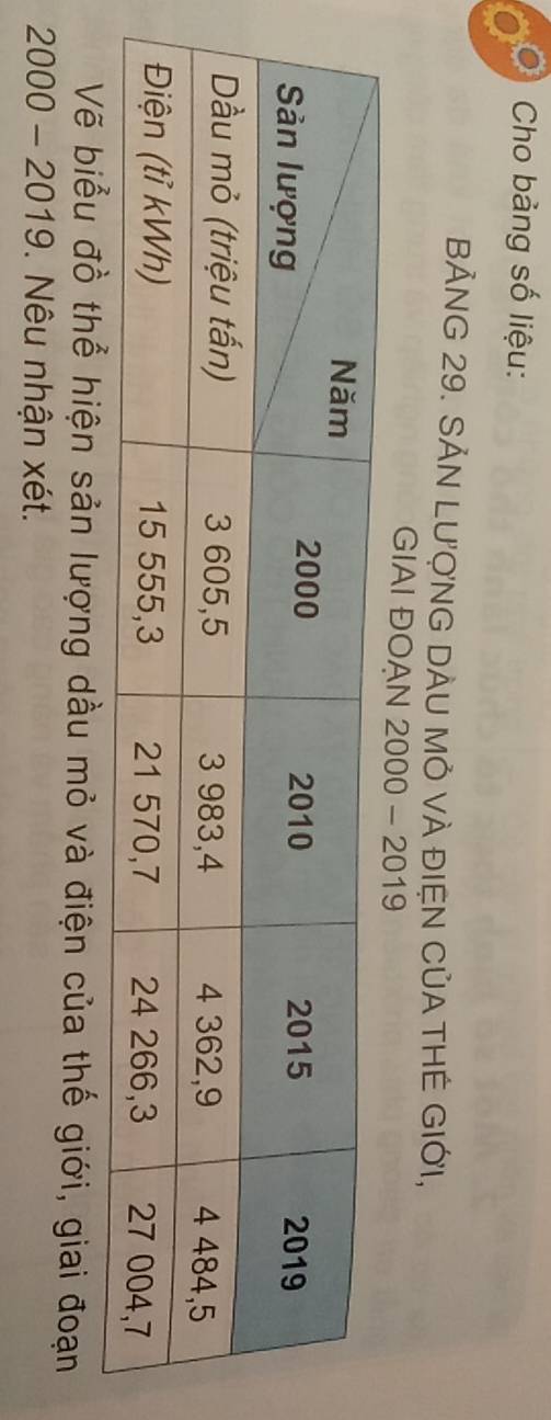 Cho bảng số liệu: 
BẢNG 29. SẢN LUợNG DAU Mỏ VÀ ĐIỆN CủA THÊ GIỚI, 
GIAI ĐOAN 2000 - 2019 
Vẽ biểu đồ thể hiện sản lượng dầu mỏ và điện của thế giới, giai đoạn
2000 - 2019. . Nêu nhận xét.