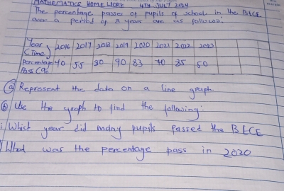 LAEENATES HOME LIORK 4TH JULT 204 
The percenlange passes of pupils o school in the BiCE 
over a peried of 8 years are as fallowes 
Hear, 2016 2017 2018 2019 2020 1021 2022 2023
C Time ) 
perconbage fo J5 30 9o 83 35 50
Phss Cao 
⑨ Represent the dade on a line graph 
③ the the gouph to find the following 
Which year did many pupil passed the BECE 
What was the percentage pass in 2020