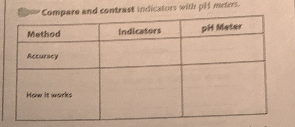 and contrast indicators with pH meters.