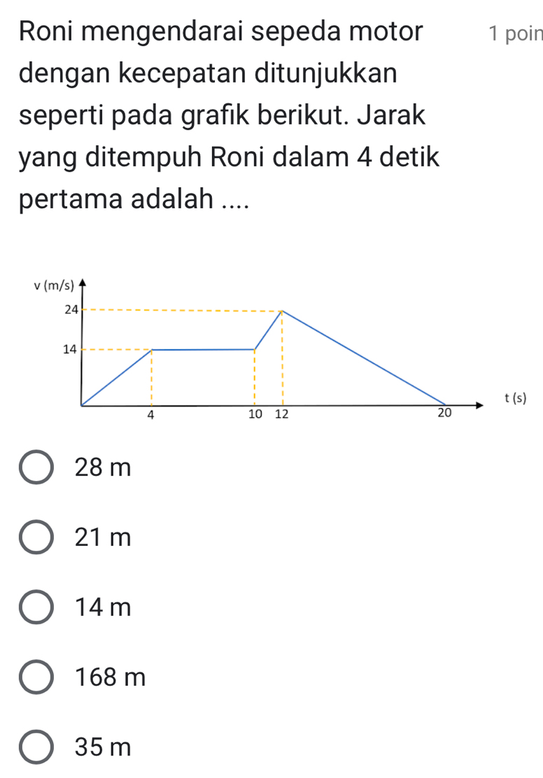 Roni mengendarai sepeda motor 1 poin
dengan kecepatan ditunjukkan
seperti pada grafık berikut. Jarak
yang ditempuh Roni dalam 4 detik
pertama adalah ....
28 m
21 m
14 m
168 m
35 m