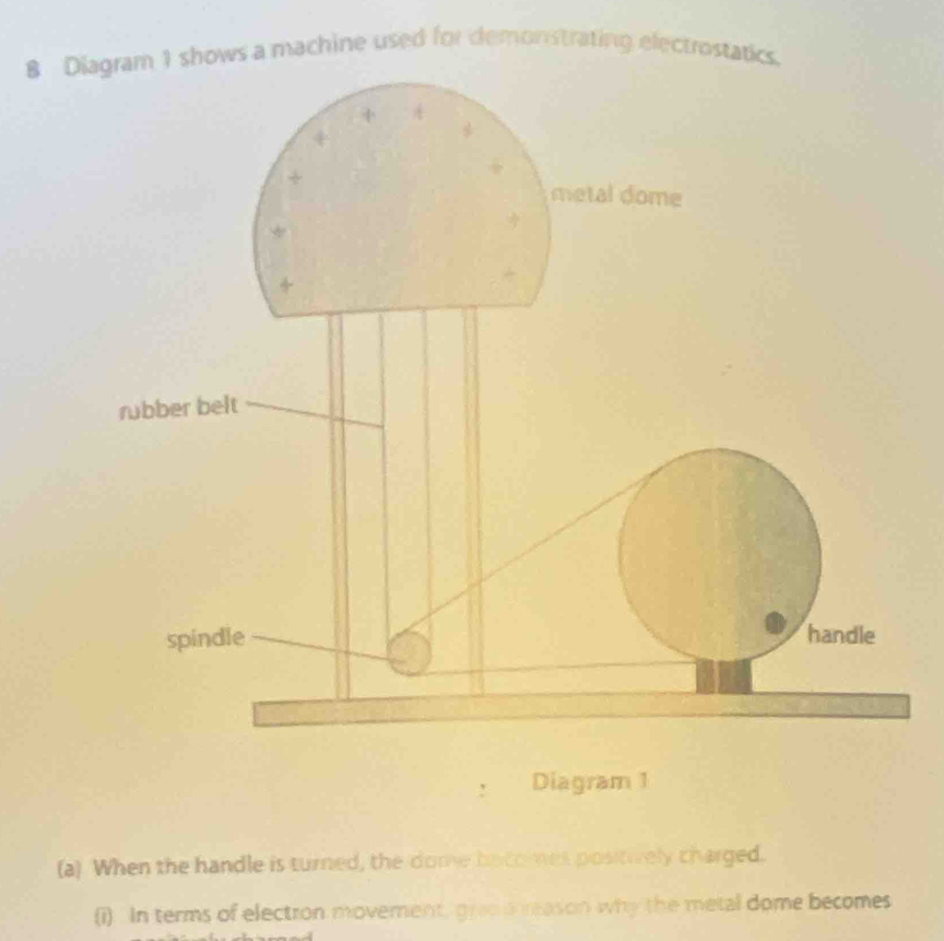 Diagram 1 shows a machine used for demonstrating electrostatics. 
(a) When the handle is turned, the dome boto mes positively charged. 
(i). In terms of electron movement, gro s reason why the metal dome becomes