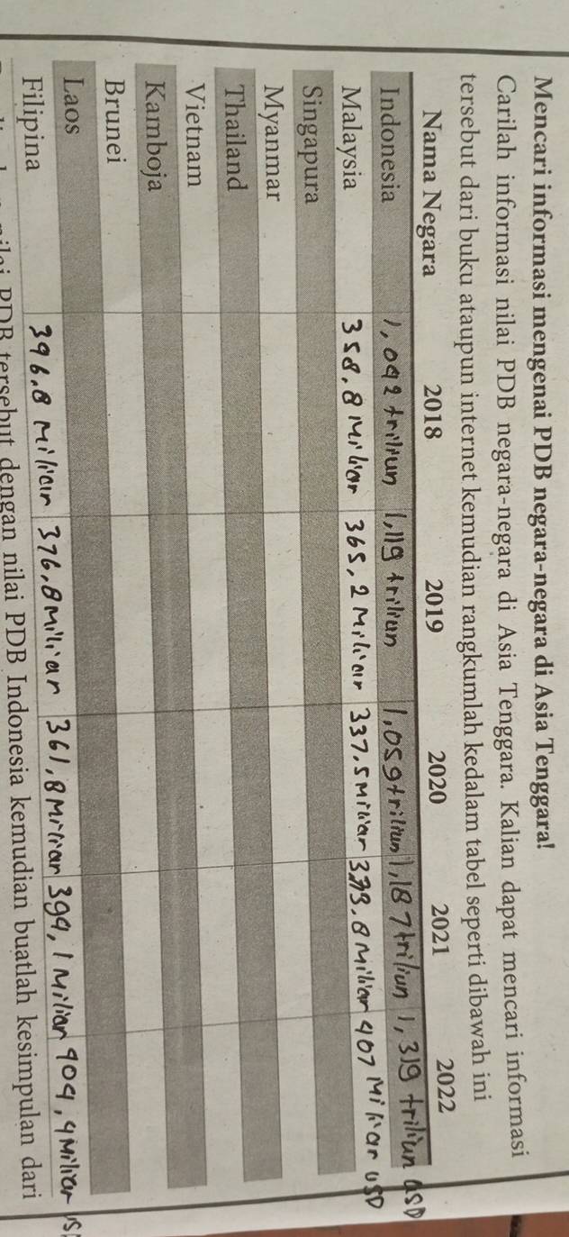 Mencari informasi mengenai PDB negara-negara di Asia Tenggara! 
Carilah informasi nilai PDB negara-negara di Asia Tenggara. Kalian dapat mencari informasi 
tersebut dari buku ataupun internet kemudian rangkumlah kedalam tabel seperti dibawah ini 
ni PDB tersebut dengan nilai PDB Indonesia kemudian buatlah ke