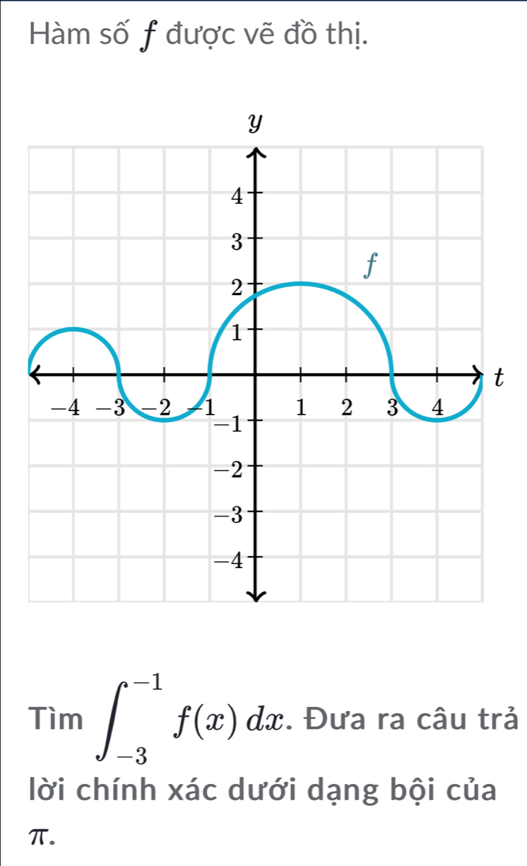 Hàm số f được vẽ đồ thị. 
t
Tim∈t _(-3)^(-1)f(x)dx. Đưa ra câu trả 
lời chính xác dưới dạng bội của
π.