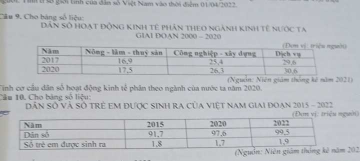 người. Tình tỉ số giới tính của dân số Việt Nam vào thời điểm 01/04/2022. 
Câu 9. Cho bảng số liệu: 
DâN SÔ HOẠT ĐộNG KINH TÊ pHân THEO ngÀNH KINh tê nước ta 
GIA1 ĐOAN 2000 - 2020 
i) 
(Nguồn: Niên giảm thông kê năm 2021) 
Tinh cơ cầu dân số hoạt động kinh tế phân theo ngành của nước ta năm 2020. 
Câu 10. Cho bảng số liệu: 
DẢN SÓ VÀ SÔ TRẻ EM được SINH RA CủA VIệT NAM GIAI đOẠn 2015 - 2022
i)
02