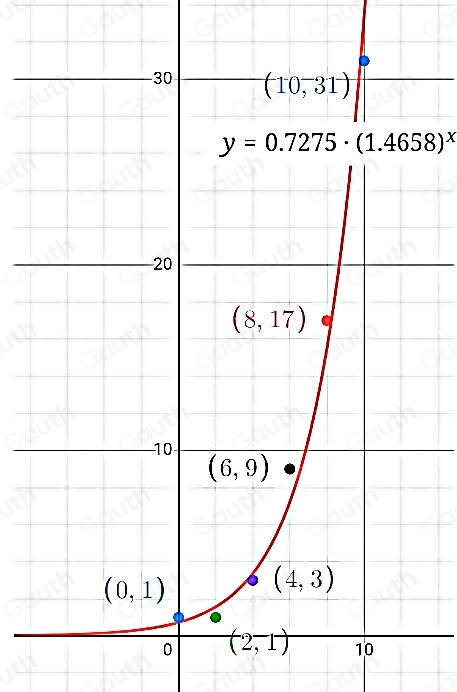 Solved: In this activity, you will use technology to develop an ...