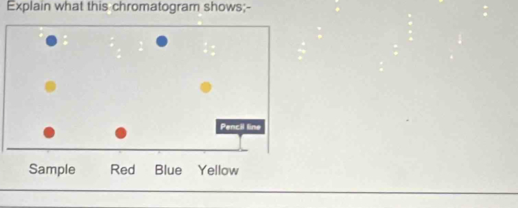 Explain what this chromatogram shows;-