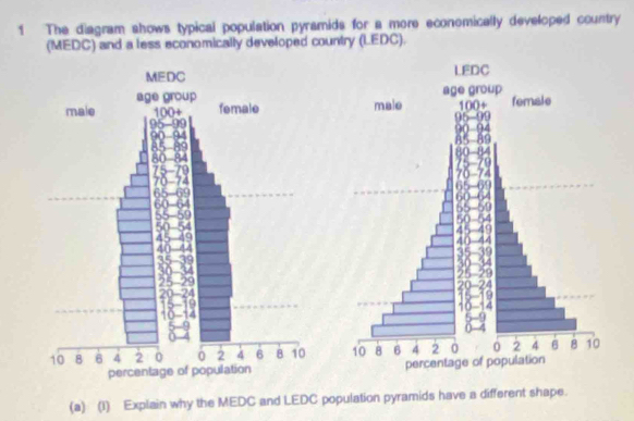 Solved: The diagram shows typical population pyramids for a more ...