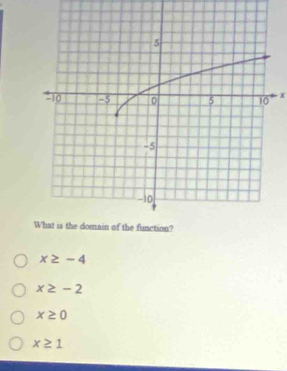 x
x≥ -4
x≥ -2
x≥ 0
x≥ 1