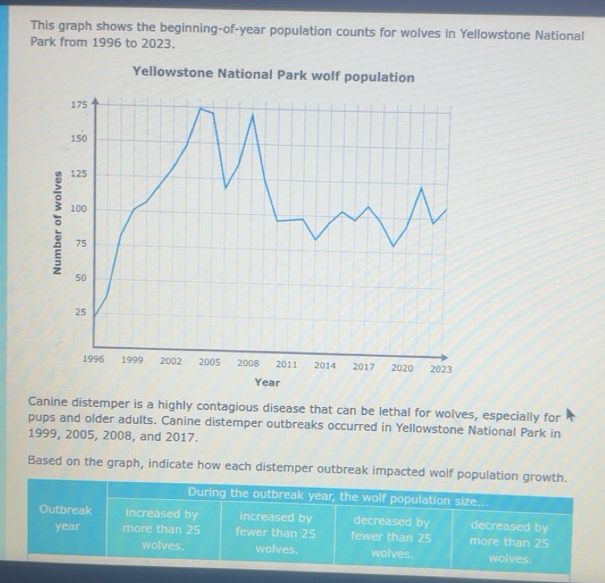 Solved: This graph shows the beginning-of-year population counts for ...