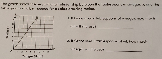 The graph shows the proportional relationship between the tablespoons of vinegar, x, and the
tablespoons of oil, y, needed for a salad dressing recipe.
1. If Lizzie uses 4 tablespoons of vinegar, how much
oil will she use?_
2. If Grant uses 3 tablespoons of oil, how much
vinegar will he use?_
Vinegar (tbsp.)