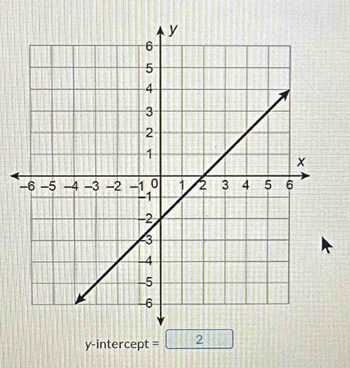 y-intercept =2