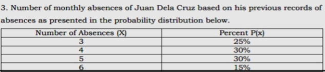 Number of monthly absences of Juan Dela Cruz based on his previous records of
absences as presented in the probability distribution below.