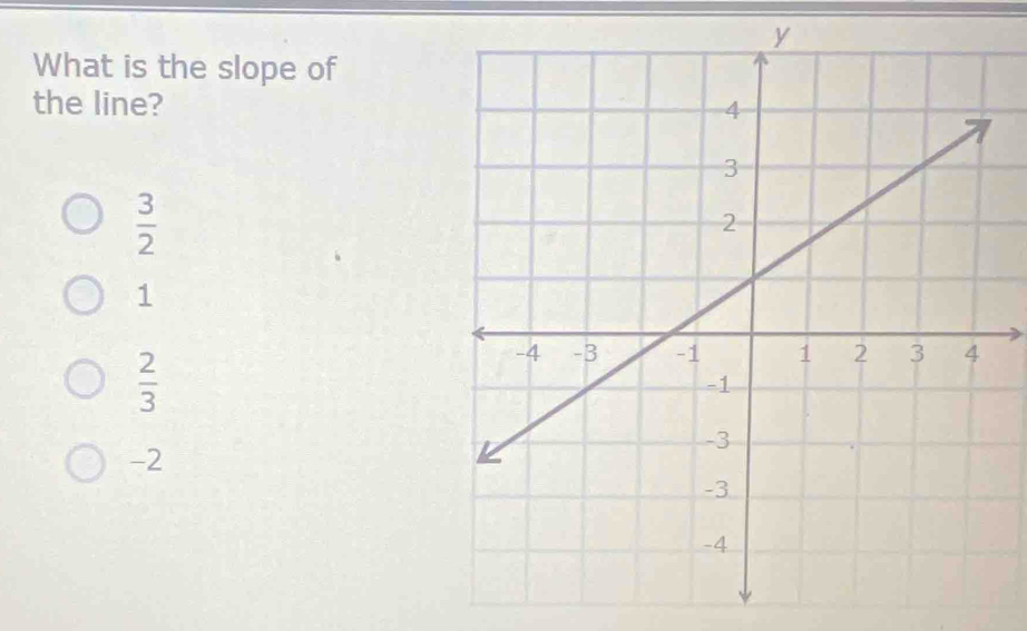 What is the slope of
the line?
 3/2 
1
 2/3 
-2