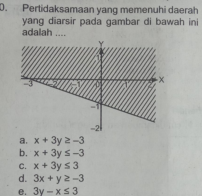 Pertidaksamaan yang memenuhi daerah
yang diarsir pada gambar di bawah ini
adalah ....
a. x+3y≥ -3
b. x+3y≤ -3
C. x+3y≤ 3
d. 3x+y≥ -3
e. 3y-x≤ 3