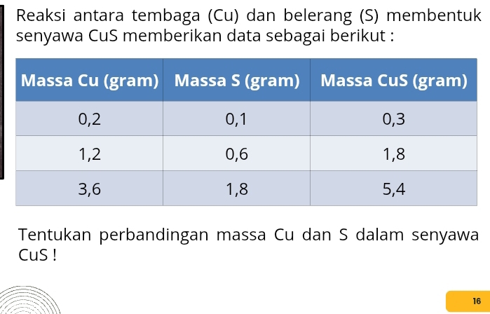 Reaksi antara tembaga (Cu) dan belerang (S) membentuk 
senyawa CuS memberikan data sebagai berikut : 
Tentukan perbandingan massa Cu dan S dalam senyawa 
CuS !
16