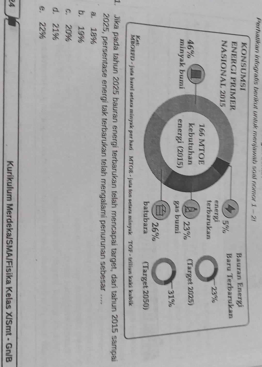 Perhatikan infografis berikut untuk menjawab soal nomor 1 - 2!
1. Jika pada tahun 2025 bauran energi terbarukan telah mencapai target, dari tahun 2015 sampai
2025, persentase energi tak terbarukan telah mengalami penurunan sebesar ....
a. 18%
b. 19%
c. 20%
d. 21%
e， 22%
24 Kurikulum Merdeka/SMA/Fisika Kelas X/Smt - Gn/B