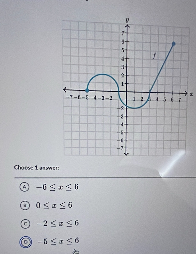 x
Choose 1 answer:
A -6≤ x≤ 6
B 0≤ x≤ 6
-2≤ x≤ 6
-5≤ x≤ 6