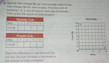 Speedy Cab charges $2 per mile traveled, while Purple 
Cab charges $4 per mile traveled. Find the costs of 
traveling 1, 2, 3, and 4 miles for both cab companies. 
Then graph the results as ordered pairs. 



Does the difference in cost between the 
two taxi services increase or decrease as 
the number of miles increases?