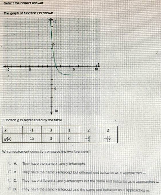 Sefect the correct answer.
The graph of function I is shown.
-
Function g is represented by the table.
Which statement correctly compares the two functions?
A. They have the same x-and y-intercepts.
B. They have the same x-intercept but different end behavior as x approaches ∞.
C. They have different x- and y-intercepts but the same end behavior as x approaches ∞.
D. They have the same y-intercept and the same end behavior as x approaches ∞