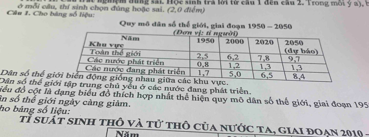 tác nghệm dùng sai. Học sinh trả lời từ cầu 1 đến cầu 2. Trong môi ý a), l 
ở mỗi câu, thí sinh chọn đúng hoặc sai. (2,0 điểm) 
Câu 1. Cho bảng số liệu: 
Quy mô dân số thế giới, giai đoạn 1950 - 2050
Dân số thế gi 
Dân số thế giớtập trung chủ yếu ở các nước đang phát triển. 
điều đồ cột là dạng biểu đồ thích hợp nhất thể hiện quy mô dân số thế giới, giai đoạn 195
ân số thế giới ngày càng giảm. 
ho bảng số liệu: 
Tỉ suấT sINH tHÔ VÀ tử thÔ Của nưỚc TA, GIAI đOạn 2010 - 
Năm