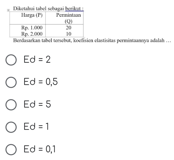 Diketahui tabel sebagai berikut :
Berdasarkan tabel tersebut, koefisien elastisitas permintaannya adalah …
Ed=2
Ed=0,5
Ed=5
Ed=1
Ed=0,1