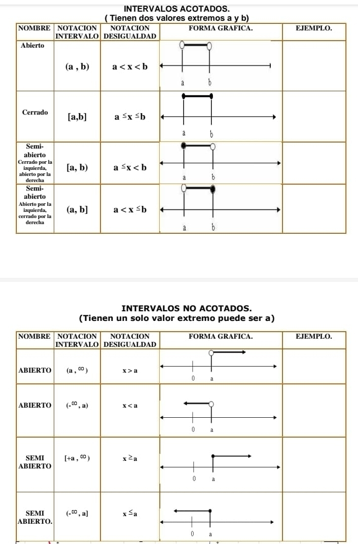 INTERVALOS ACOTADOS.
INTERVALOS NO ACOTADOS.
(Tienen un solo valor extremo puede ser a)