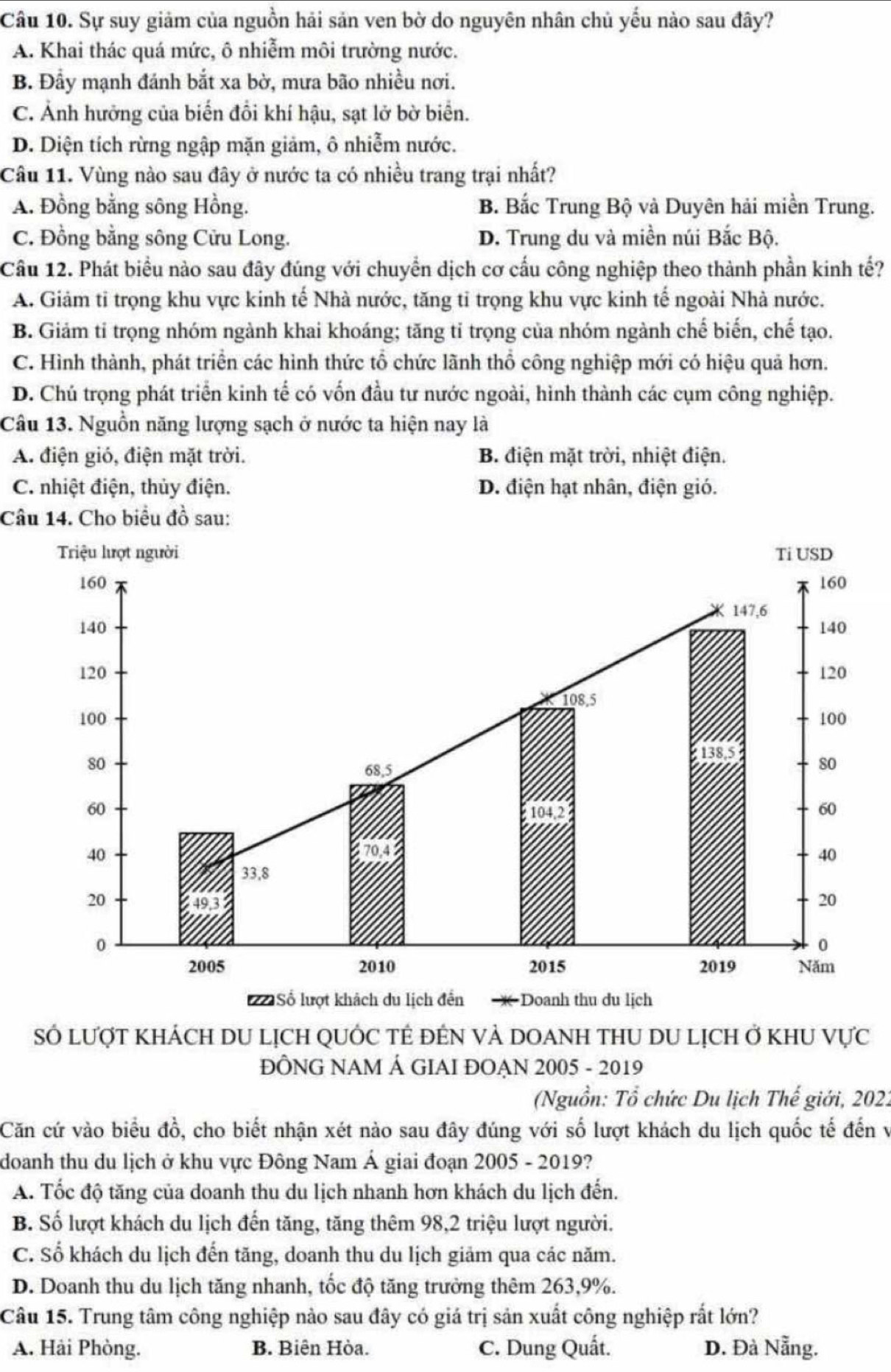 Sự suy giảm của nguồn hải sản ven bờ do nguyên nhân chủ yếu nào sau đây?
A. Khai thác quá mức, ô nhiễm môi trường nước.
B. Đầy mạnh đánh bắt xa bờ, mưa bão nhiều nơi.
C. Ảnh hưởng của biến đổi khí hậu, sạt lở bờ biển.
D. Diện tích rừng ngập mặn giảm, ô nhiễm nước.
Câu 11. Vùng nào sau đây ở nước ta có nhiều trang trại nhất?
A. Đồng bằng sông Hồng. B. Bắc Trung Bộ và Duyên hải miền Trung.
C. Đồng bằng sông Cửu Long. D. Trung du và miền núi Bắc Bộ.
Câu 12. Phát biểu nào sau đây đúng với chuyển dịch cơ cấu công nghiệp theo thành phần kinh tế?
A. Giảm ti trọng khu vực kinh tế Nhà nước, tăng tỉ trọng khu vực kinh tế ngoài Nhà nước.
B. Giảm tỉ trọng nhóm ngành khai khoáng; tăng tỉ trọng của nhóm ngành chế biến, chế tạo.
C. Hình thành, phát triển các hình thức tổ chức lãnh thổ công nghiệp mới có hiệu quả hơn.
D. Chú trọng phát triển kinh tế có vốn đầu tư nước ngoài, hình thành các cụm công nghiệp.
Câu 13. Nguồn năng lượng sạch ở nước ta hiện nay là
A. điện gió, điện mặt trời. B. điện mặt trời, nhiệt điện.
C. nhiệt điện, thủy điện. D. điện hạt nhân, điện gió.
Câu 14. Cho biểu đồ sau:
SÓ LƯợT KHÁCH DU LỊCH QUỐC TÊ ĐÊN VẢ DOANH THU DU LỊCH ở KHU Vực
ĐÔNG NAM Á GIAI ĐOẠN 2005 - 2019
(Nguồn: Tổ chức Du lịch Thế giới, 2021
Căn cứ vào biểu đồ, cho biết nhận xét nào sau đây đúng với số lượt khách du lịch quốc tế đến v
doanh thu du lịch ở khu vực Đông Nam Á giai đoạn 2005 - 2019?
A. Tốc độ tăng của doanh thu du lịch nhanh hơn khách du lịch đến.
B. Số lượt khách du lịch đến tăng, tăng thêm 98,2 triệu lượt người.
C. Số khách du lịch đến tăng, doanh thu du lịch giảm qua các năm.
D. Doanh thu du lịch tăng nhanh, tốc độ tăng trưởng thêm 263,9%.
Câu 15. Trung tâm công nghiệp nào sau đây có giá trị sản xuất công nghiệp rất lớn?
A. Hải Phòng. B. Biên Hòa. C. Dung Quất. D. Đà Nẵng.