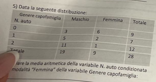 Data la seg 
o condizionata 
modalità “Femmina” della variabile Genere capofamiglia: