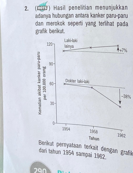 (LOS) Hasil penelitian menunjukkan 
adanya hubungan antara kanker paru-paru 
dan merokok seperti yang terlihat pada 
grafik berikut. 
Laki-laki
120 lainya
A+7%
90 - 
: ξ 60 Dokter laki-laki
-38%
30
0
1954 1958 1962
Tahun 
Berikut pernyataan terkait dengan grafik 
dari tahun 1954 sampai 1962.
290