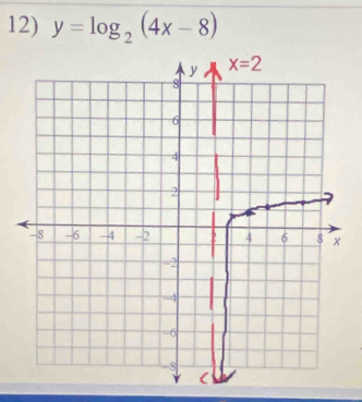 y=log _2(4x-8)