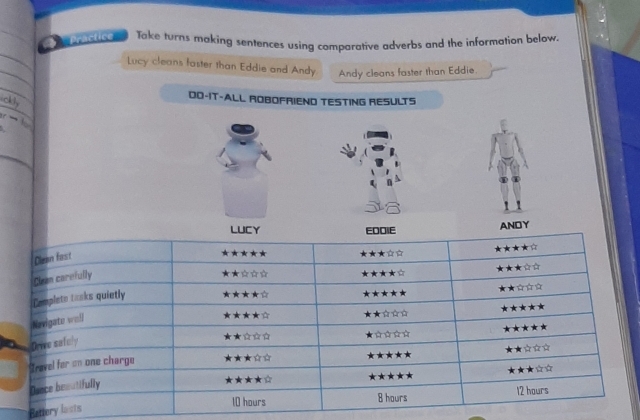 ac ti e Take turns making sentences using comparative adverbs and the information below. 
Lucy cleans faster than Eddle and Andy Andy cleans faster than Eddie. 
DO-IT-ALL ROBOFRIEND TESTING RESULTS 
ick3y 
ANDY 
Bettery l