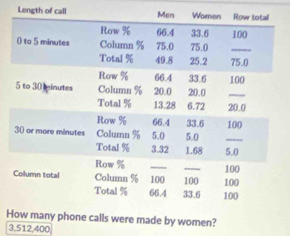 Length of call 
Hls were made by women?
3, 512, 400,