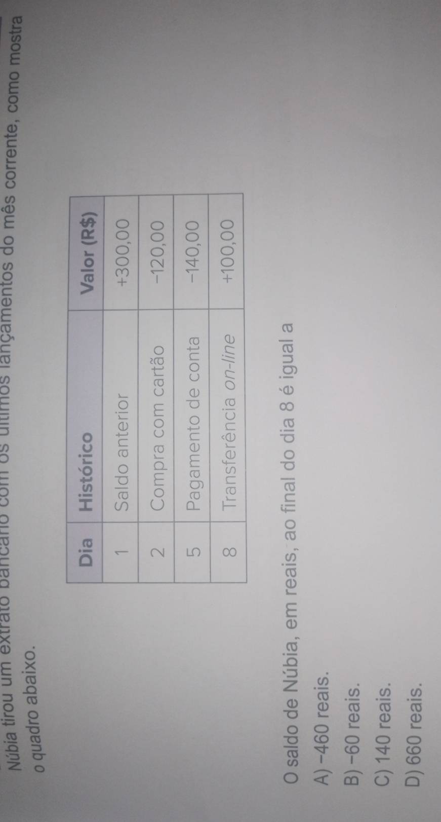 Núbia tirou um extrato bancario com os ultimos lançamentos do mês corrente, como mostra
o quadro abaixo.
O saldo de Núbia, em reais, ao final do dia 8 é igual a
A) -460 reais.
B) -60 reais.
C) 140 reais.
D) 660 reais.