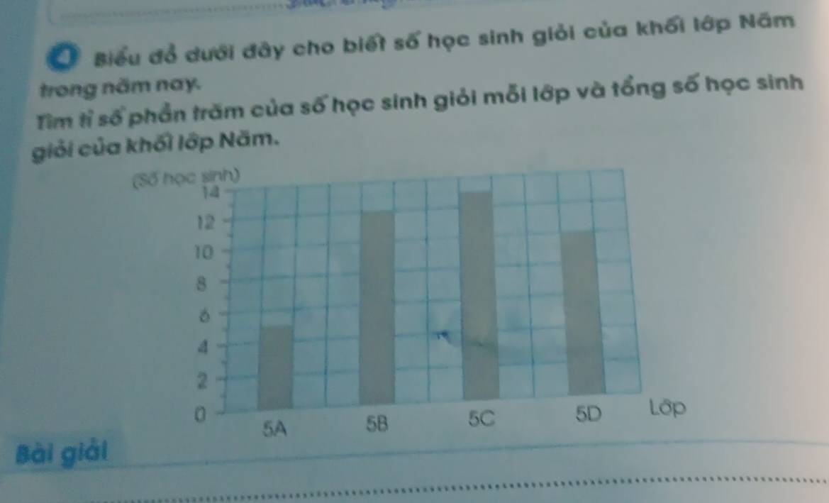 Biểu đổ dưới đây cho biết số học sinh giỏi của khối lớp Năm 
trong năm nay. 
Tìm tỉ số phần trăm của số học sinh giỏi mỗi lớp và tổng số học sinh 
giỏi của khối lớp Năm. 
Bài giải