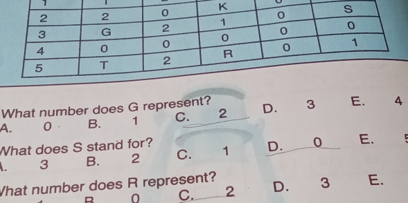 What number does G represent? D. 3 E. 4
A. 0 B. 1 C. 2
What does S stand for?
3 B. 2 C. 1 D. 0 E.
What number does R represent? D. 3 E.
R 0 C. 2