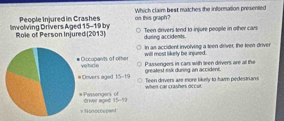 Which claim best matches the information presented
People Injured in Crashes on this graph?
Involving Drivers Aged 15-19 by
Role of Person Injured (2013) Teen drivers tend to injure people in other cars
during accidents.
n an accident involving a teen driver, the teen driver
will most likely be injured.
Passengers in cars with teen drivers are at the
greatest risk during an accident.
Teen drivers are more likely to harm pedestrians
when car crashes occur.