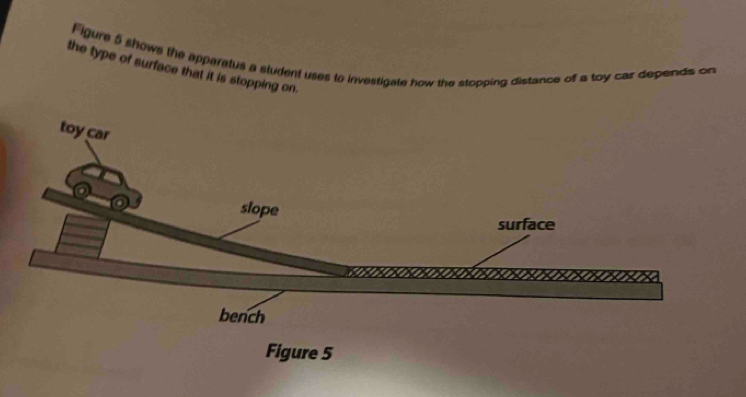 the type of surface that it is stopping on. Figure 5 shows the apparatus a student uses to investigate how the stopping distance of a toy car depends on