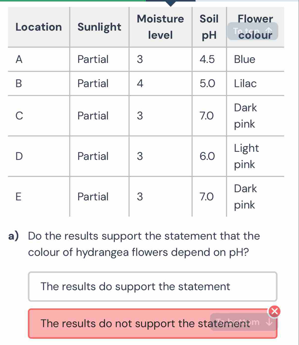 a
colour of hydrangea flowers depend on pH?
The results do support the statement
The results do not support the statement m