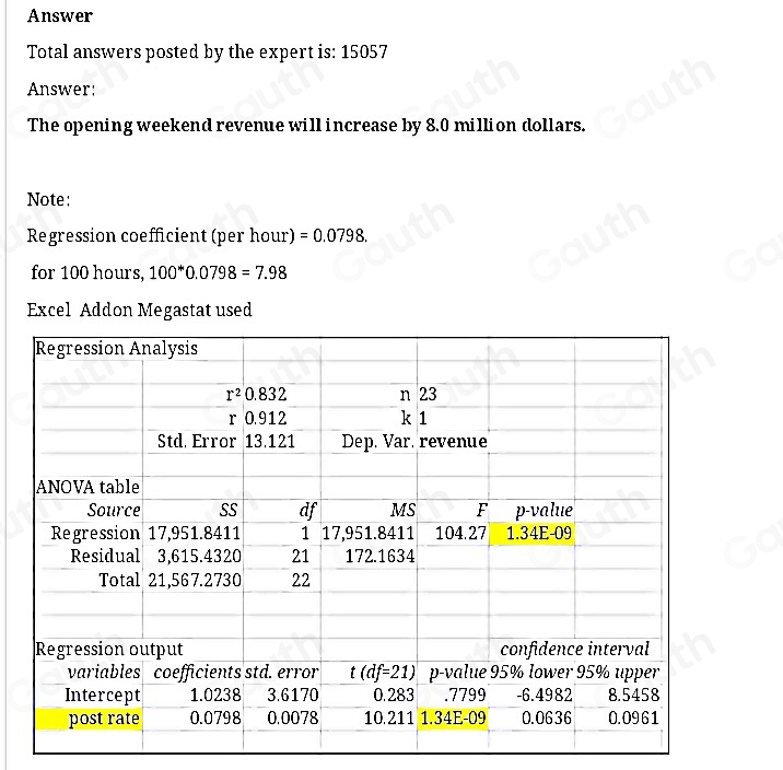 Answer 
Total answers posted by the expert is: 15057
Answer: 
The opening weekend revenue will increase by 8.0 million dollars. 
Note: 
Regression coefficient (per hour) =0.0798. 
for 100 hours, 100^*0.0798=7.98
Excel Addon Megastat used 
Table 1: []