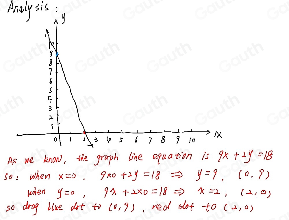 Andly sis : 
As we know, the graph line equation is 9x+2y=18
so: when x=0.9* 0+2y=18Rightarrow y=9,(0.9)
when y=0.9x+2* 0=18Rightarrow x=2,(2,0)
so drog blue drt to (0,9) , red dot to(2,0)