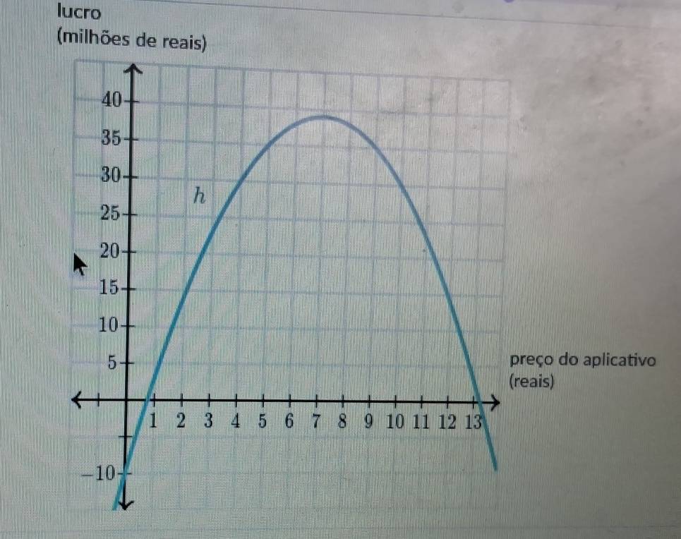 lucro 
(milhõe