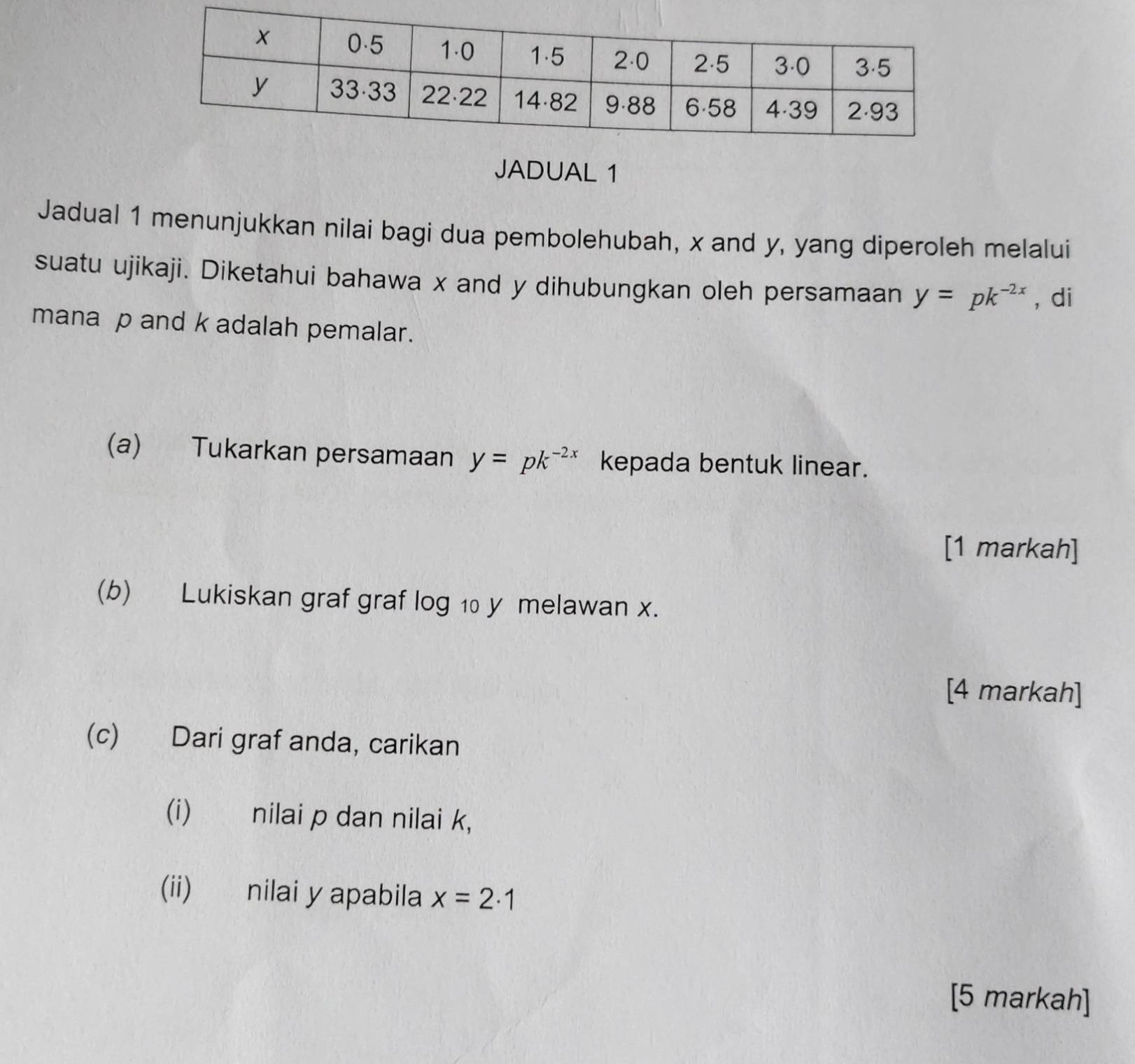 JADUAL 1 
Jadual 1 menunjukkan nilai bagi dua pembolehubah, x and y, yang diperoleh melalui 
suatu ujikaji. Diketahui bahawa x and y dihubungkan oleh persamaan y=pk^(-2x) , di 
mana p and k adalah pemalar. 
(a) Tukarkan persamaan y=pk^(-2x) kepada bentuk linear. 
[1 markah] 
(b) Lukiskan graf graf log 1 y melawan x. 
[4 markah] 
(c) Dari graf anda, carikan 
(i) nilai p dan nilai k, 
(ii) nilai y apabila x=2· 1
[5 markah]