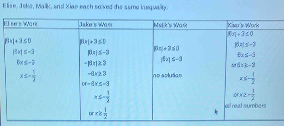 Elise, Jake, Malik, and Xiao each solved the same inequality.
E