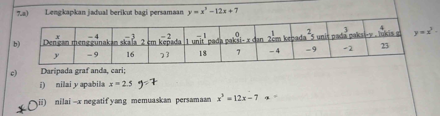 Lengkapkan jadual berikut bagi persamaan y=x^3-12x+7
c) Daripada graf anda, cari;
i) nilai y apabila x=2.5
ii) nilai —x negatif yang memuaskan persamaan x^3=12x-7