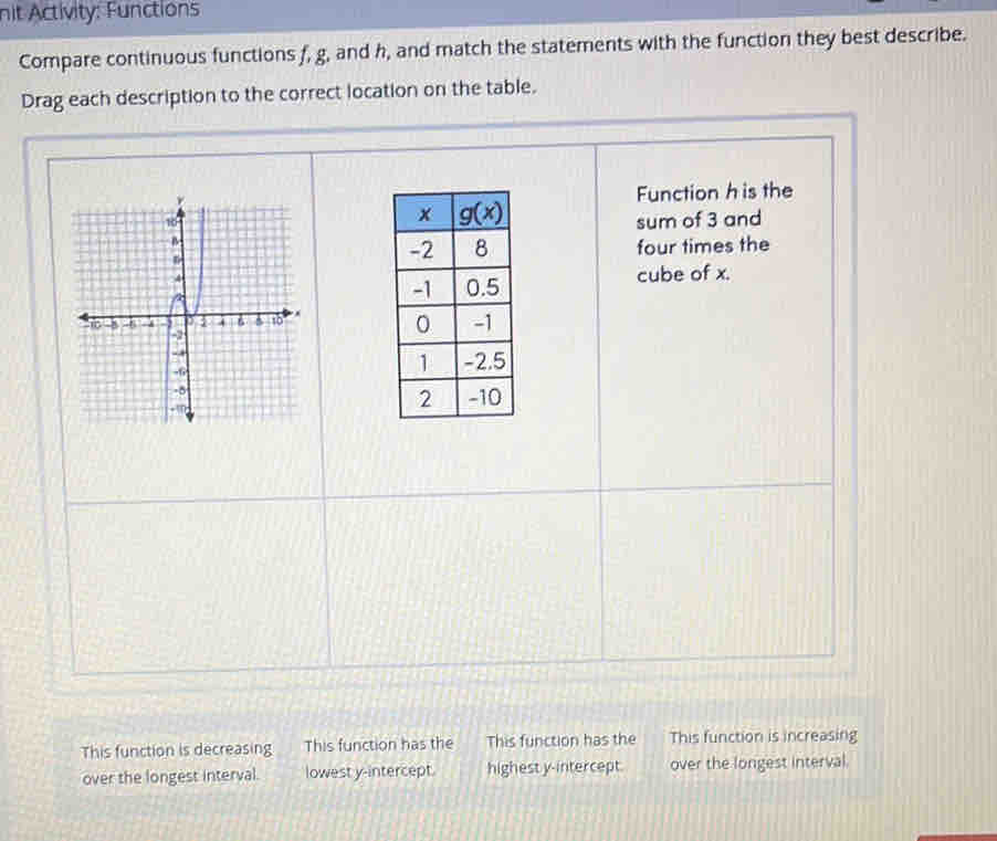 nit Activity: Functions
Compare continuous functions f, g, and h, and match the statements with the function they best describe.
D correct location on the table.
This function is decreasing This function has the This function has the This function is increasing
over the longest interval. lowest y-intercept. highest y-intercept. over the longest interval.