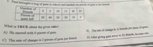 Paul brought a bag of gum to school and handed out pieces of gum to his friends
What is TRUE about the given table?
B) The rate of change is -2 friends per piece of gum.
A) He started with 0 pieces of gum.
C) The rate of change is 2 pieces of gum per friend. D) After giving gum away to 25 friends, he runs out.