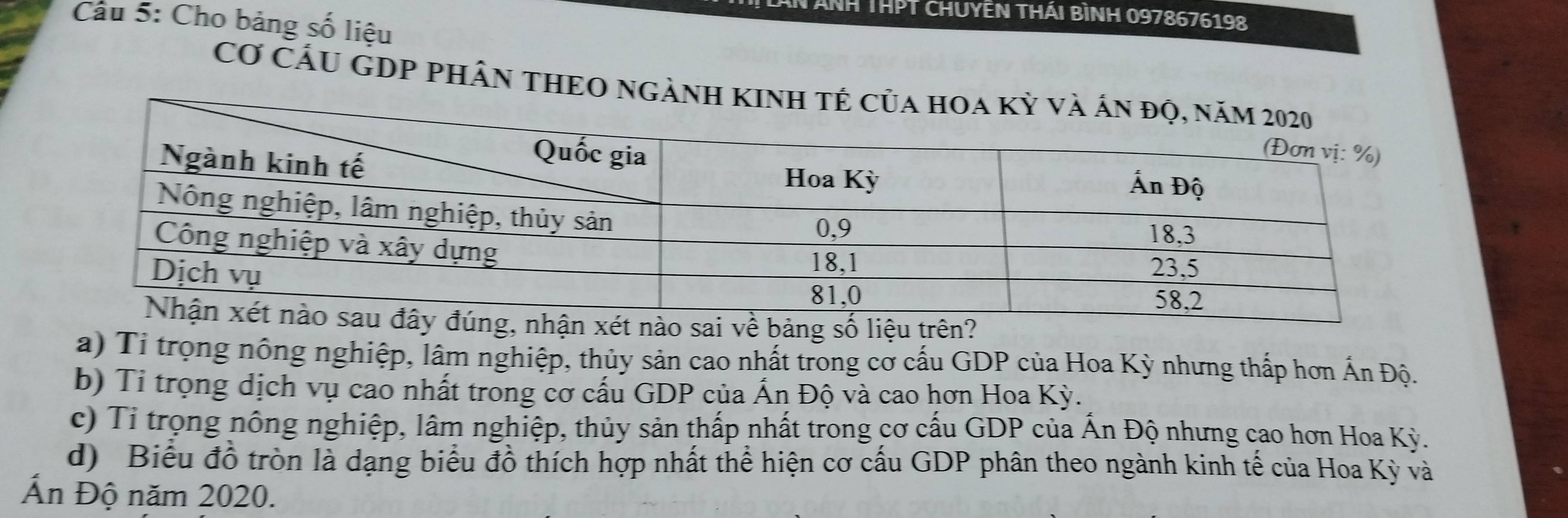 Nănh THPT Chuyên thái bình 0978676198
Câu 5: Cho bảng số liệu
Cơ Cầu GDP phân thEO
g số li
a) Tỉ trọng nông nghiệp, lâm nghiệp, thủy sản cao nhất trong cơ cấu GDP của Hoa Kỳ nhưng thấp hơn Ấn Độ.
b) Tỉ trọng dịch vụ cao nhất trong cơ cấu GDP của Ấn Độ và cao hơn Hoa Kỳ.
c) Ti trọng nông nghiệp, lâm nghiệp, thủy sản thấp nhất trong cơ cấu GDP của Ấn Độ nhưng cao hơn Hoa Kỳ.
d) Biểu đồ tròn là dạng biểu đồ thích hợp nhất thể hiện cơ cấu GDP phân theo ngành kinh tế của Hoa Kỳ và
Ấn Độ năm 2020.